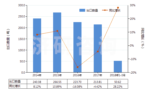 2014-2018年3月中國含濃縮精油的制品、其他萜烯副產(chǎn)品及精油液(HS33019090)出口量及增速統(tǒng)計